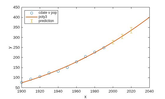 Figure contains an axes object. The axes object with xlabel x, ylabel y contains 3 objects of type line, errorbar. One or more of the lines displays its values using only markers These objects represent cdate v pop, poly3, prediction.