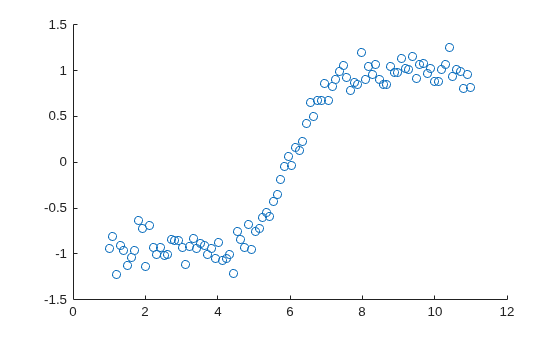 Figure contains an axes object. The axes object contains an object of type scatter.
