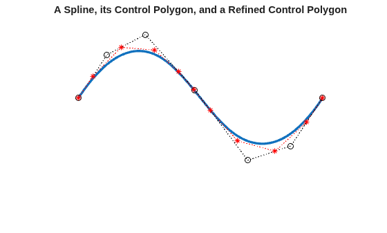 Figure contains an axes object. The hidden axes object with title A Spline, its Control Polygon, and a Refined Control Polygon contains 3 objects of type line.