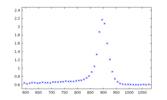 Figure contains an axes object. The axes contains a line object which displays its values using only markers.