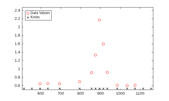 Figure contains an axes object. The axes object contains 2 objects of type line. One or more of the lines displays its values using only markers These objects represent Data Values, Knots.