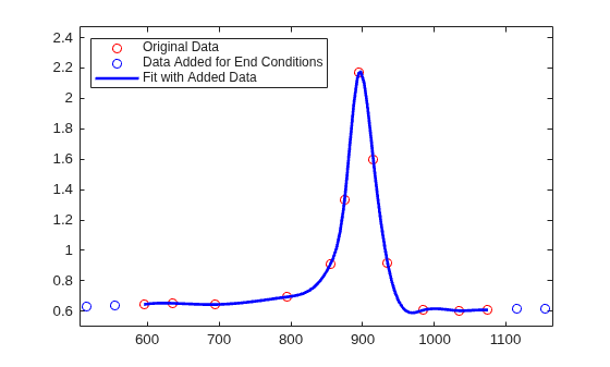 Figure contains an axes object. The axes object contains 3 objects of type line. One or more of the lines displays its values using only markers These objects represent Original Data, Data Added for End Conditions, Fit with Added Data.