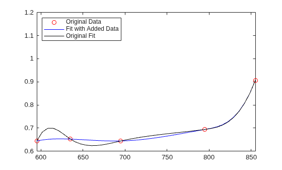 Figure contains an axes object. The axes object contains 3 objects of type line. One or more of the lines displays its values using only markers These objects represent Original Data, Fit with Added Data, Original Fit.