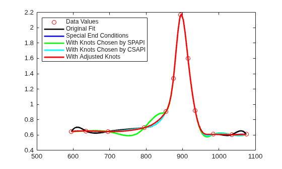 Figure contains an axes object. The axes object contains 6 objects of type line. One or more of the lines displays its values using only markers These objects represent Data Values, Original Fit, Special End Conditions, With Knots Chosen by SPAPI, With Knots Chosen by CSAPI, With Adjusted Knots.