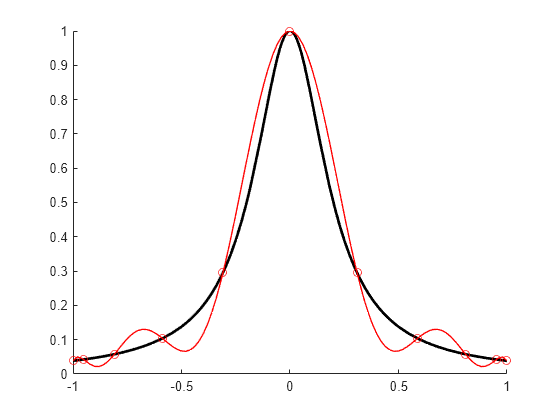 Figure contains an axes object. The axes object contains 3 objects of type functionline, line. One or more of the lines displays its values using only markers