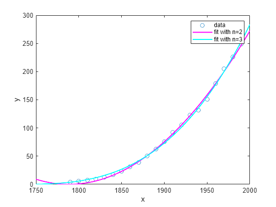 Figure contains an axes object. The axes object with xlabel x, ylabel y contains 3 objects of type line. One or more of the lines displays its values using only markers These objects represent data, fit with n=2, fit with n=3.