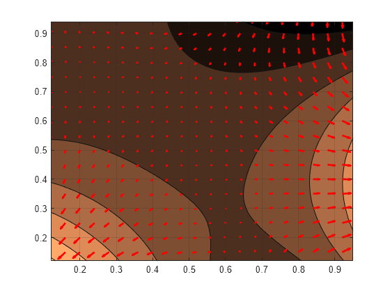 Figure contains an axes object. The axes object contains 2 objects of type contour, quiver.