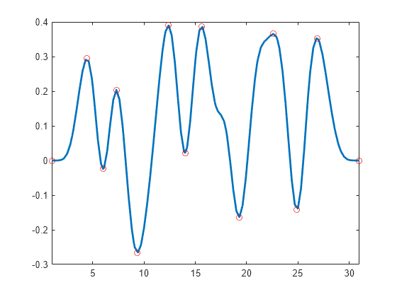 Figure contains an axes object. The axes object contains 2 objects of type line. One or more of the lines displays its values using only markers