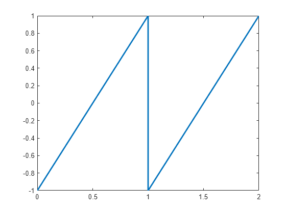 Figure contains an axes object. The axes object contains an object of type line.