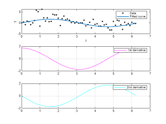 Figure contains 3 axes objects. Axes object 1 with xlabel x, ylabel y contains 2 objects of type line. One or more of the lines displays its values using only markers These objects represent data, fitted curve. Axes object 2 contains an object of type line. This object represents 1st derivative. Axes object 3 contains an object of type line. This object represents 2nd derivative.