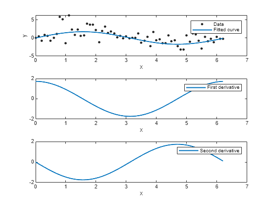 Figure contains 3 axes objects. Axes object 1 with xlabel x, ylabel y contains 2 objects of type line. One or more of the lines displays its values using only markers These objects represent data, fitted curve. Axes object 2 with xlabel x contains an object of type line. This object represents first derivative. Axes object 3 with xlabel x contains an object of type line. This object represents second derivative.