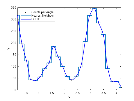 Figure contains an axes object. The axes object with xlabel x, ylabel y contains 3 objects of type line. One or more of the lines displays its values using only markers These objects represent Counts per Angle, Nearest Neighbor, PCHIP.