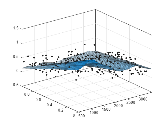 Figure contains an axes object. The axes object contains 2 objects of type surface, line. One or more of the lines displays its values using only markers