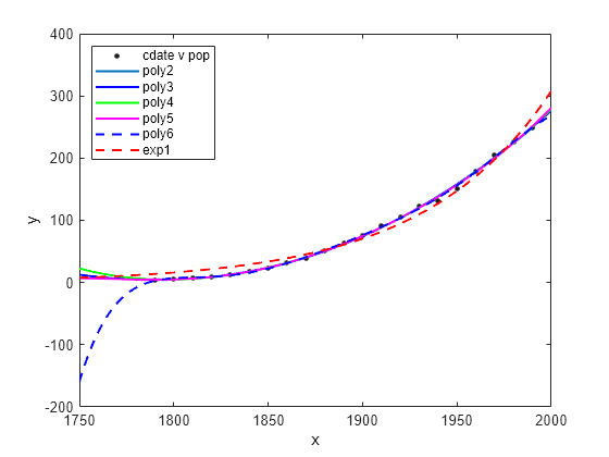 Figure contains an axes object. The axes object with xlabel x, ylabel y contains 7 objects of type line. One or more of the lines displays its values using only markers These objects represent cdate v pop, poly2, poly3, poly4, poly5, poly6, exp1.