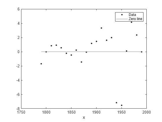 Figure contains an axes object. The axes object with xlabel x contains 2 objects of type line. One or more of the lines displays its values using only markers These objects represent data, zero line.