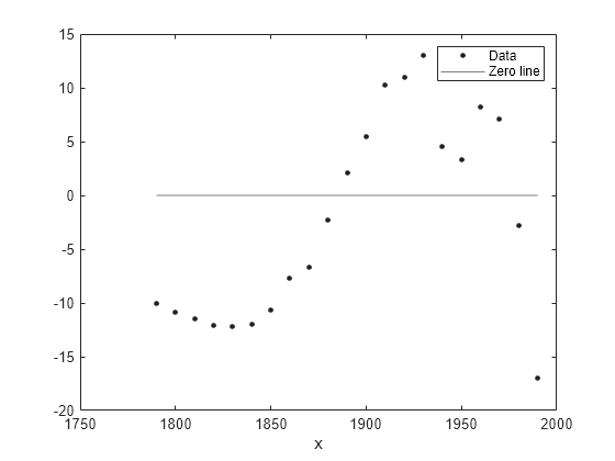 Figure contains an axes object. The axes object with xlabel x contains 2 objects of type line. One or more of the lines displays its values using only markers These objects represent data, zero line.