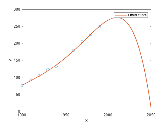 Figure contains an axes object. The axes object with xlabel x, ylabel y contains 2 objects of type line. One or more of the lines displays its values using only markers This object represents fitted curve.