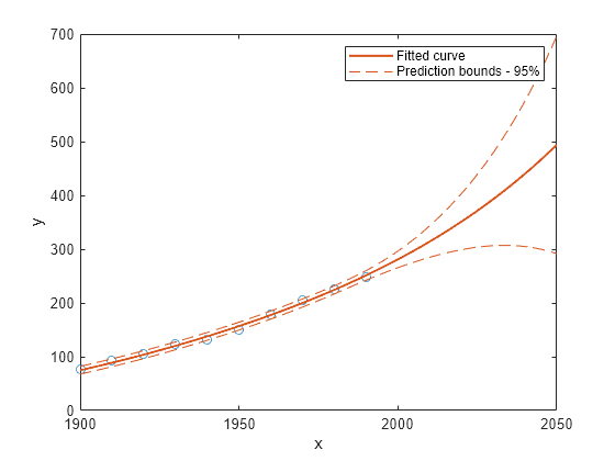 Figure contains an axes object. The axes object with xlabel x, ylabel y contains 4 objects of type line. One or more of the lines displays its values using only markers These objects represent fitted curve, prediction bounds.