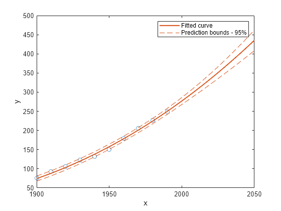 Figure contains an axes object. The axes object with xlabel x, ylabel y contains 4 objects of type line. One or more of the lines displays its values using only markers These objects represent fitted curve, prediction bounds.