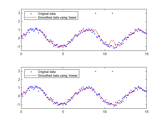 Figure contains 2 axes objects. Axes object 1 contains 2 objects of type line. One or more of the lines displays its values using only markers These objects represent Original data, Smoothed data using 'loess'. Axes object 2 contains 2 objects of type line. One or more of the lines displays its values using only markers These objects represent Original data, Smoothed data using 'rloess'.