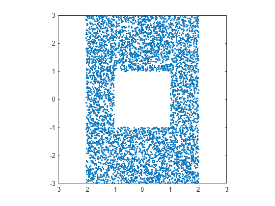 Figure contains an axes object. The axes contains a line object which displays its values using only markers.