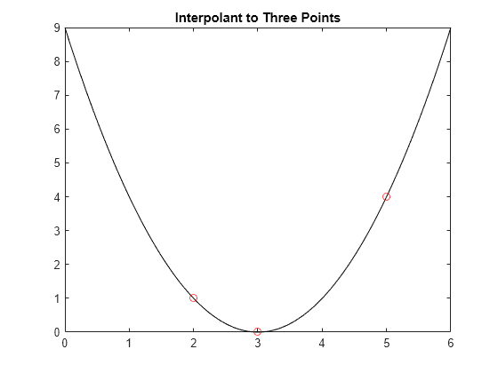 Figure contains an axes object. The axes object with title Interpolant to Three Points contains 2 objects of type line. One or more of the lines displays its values using only markers