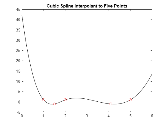 Figure contains an axes object. The axes object with title Cubic Spline Interpolant to Five Points contains 2 objects of type line. One or more of the lines displays its values using only markers