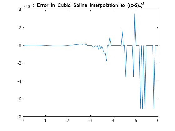 Figure contains an axes object. The axes object with title Error in Cubic Spline Interpolation to ((x-2)SubScript +) SuperScript 3 baseline contains an object of type line.