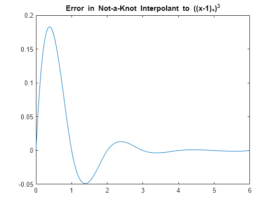 Figure contains an axes object. The axes object with title Error in Not-a-Knot blank Interpolant blank to blank ((x-1)SubScript +) SuperScript 3 baseline contains an object of type line.