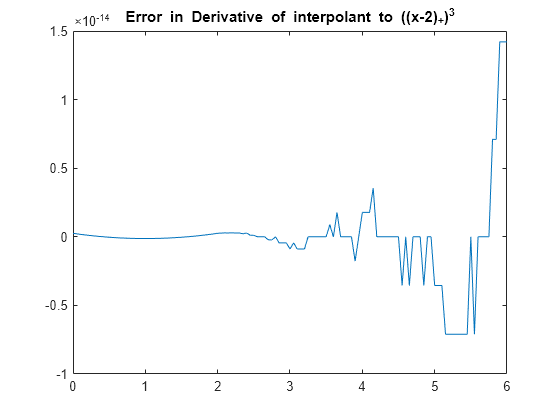 Figure contains an axes object. The axes object with title Error in Derivative of interpolant to ((x-2)SubScript +) SuperScript 3 baseline contains an object of type line.