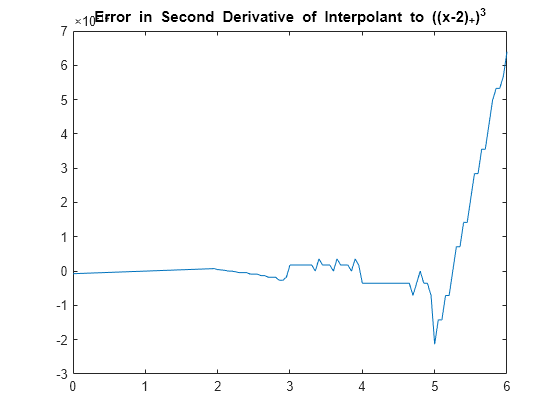 Figure contains an axes object. The axes object with title Error in Second Derivative of Interpolant to ((x-2)SubScript +) SuperScript 3 baseline contains an object of type line.