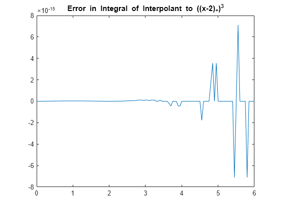 Figure contains an axes object. The axes object with title Error in Integral of Interpolant to ((x-2)SubScript +) SuperScript 3 baseline contains an object of type line.