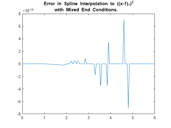 Figure contains an axes object. The axes object with title Error in Spline Interpolation to ((x-1)SubScript +) SuperScript 3 baseline blank blank blank blank blank blank blank blank blank with blank Mixed blank End blank Conditions. contains an object of type line.