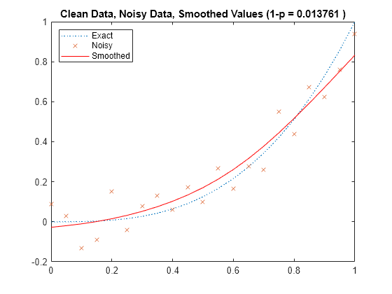 Figure contains an axes object. The axes object with title Clean Data, Noisy Data, Smoothed Values (1-p = 0.013761 ) contains 3 objects of type line. One or more of the lines displays its values using only markers These objects represent Exact, Noisy, Smoothed.