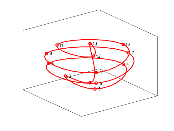 Figure contains an axes object. The axes object contains 15 objects of type line, text. One or more of the lines displays its values using only markers