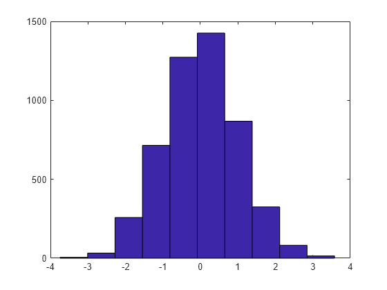 Figure contains an axes object. The axes object contains an object of type patch. This object represents y.