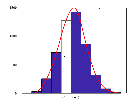 Figure contains an axes object. The axes object contains 7 objects of type patch, line, text. This object represents y.