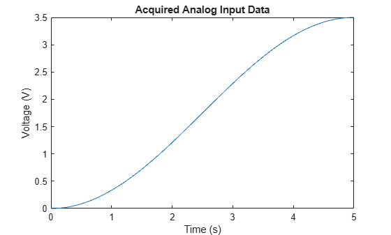 Figure contains an axes object. The axes object with title Acquired Analog Input Data, xlabel Time (s), ylabel Voltage (V) contains an object of type line.