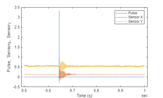 Data from sensor attached to rotating shaft