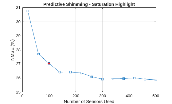 Predict Shim Gaps from TDMS Data Using Machine Learning and Sensor Optimization