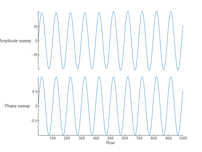 Amplitude and Phase Sweep plot