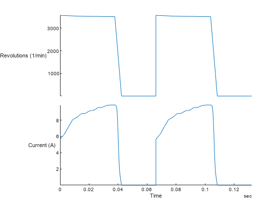Stacked plot of circular saw data showing two stop cycles with revolutions dropping from 3500 to 0 and current from 9 to 0 A over 0.13 seconds