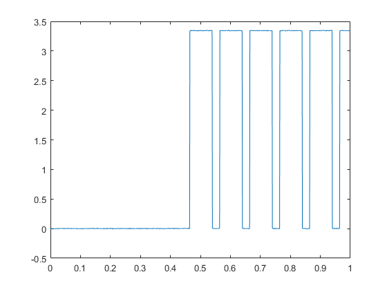 Generate Pulse Width Modulated Signals Using NI Devices