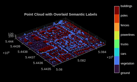 Figure contains an axes object. The axes object with title Point Cloud with Overlaid Semantic Labels contains an object of type scatter.