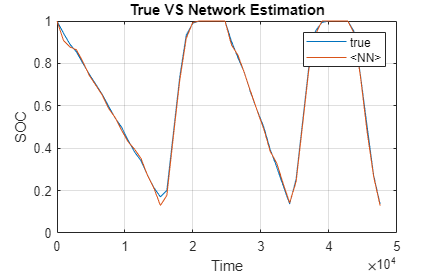 Battery State of Charge Estimation in Simulink Using Feedforward Neural Network