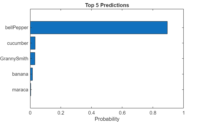 Figure contains an axes object. The axes object with title Top 5 Predictions, xlabel Probability contains an object of type bar.