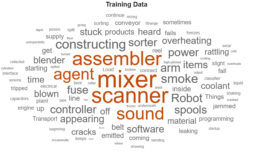 Figure contains an object of type wordcloud. The chart of type wordcloud has title Training Data.