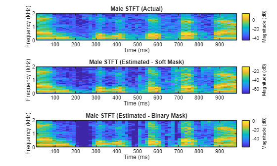 Cocktail Party Source Separation Using Deep Learning Networks