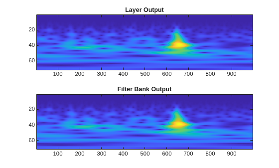 Figure contains 2 axes objects. Axes object 1 with title Layer Output contains an object of type image. Axes object 2 with title Filter Bank Output contains an object of type image.