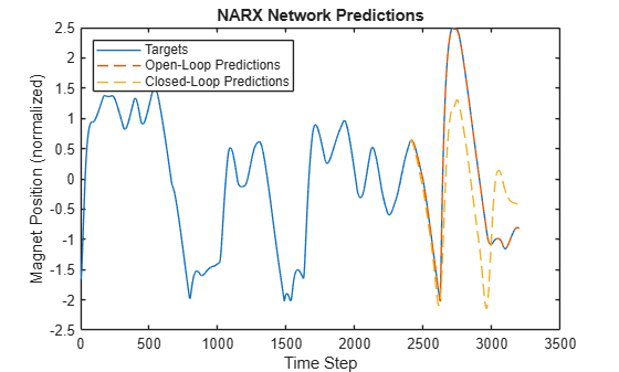 Create and Train NARX Network for Time Series Forecasting